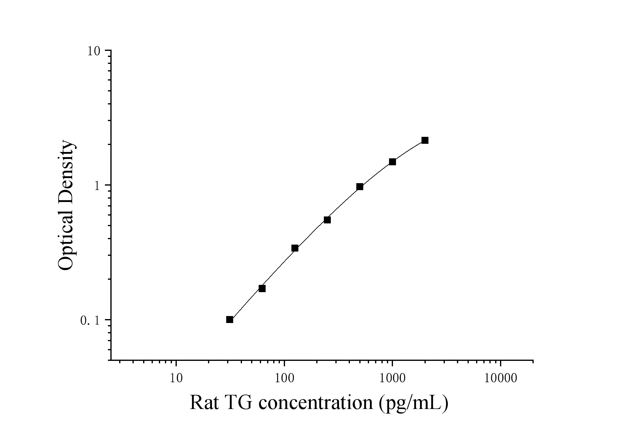 Rat Thyroglobulin (TG) ELISA Kit Rat Thyroglobulin (TG) ELISA Kit